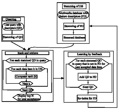Image for - Contextual Information Retrieval for Multi-Media Databases with Learning by Feedback Using Vector Space Model