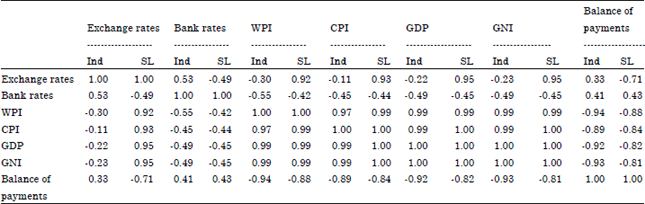 Image for - Do Macro-economic Variables Move in Tandem: Evidence from India
and Sri Lanka