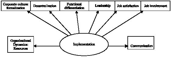 Image for - Corporate Culture, Organizational Dynamics and Implementation of Innovations: A Conceptual Framework