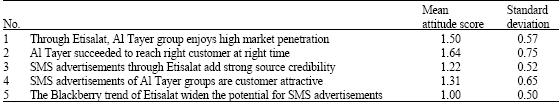 Image for - SMS Advertisement: Competitve to Gulf Market?