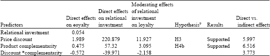 Image for - The Impact of Price Discount, Product Complementarity and Relational Investment on Customer Loyalty: Empirical Evidence from China’s Telecommunications Industry