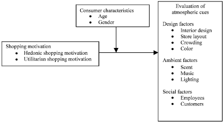 Image for - Role of Shopping Motives, Age and Gender in Evaluating Retail Atmospheric Cues