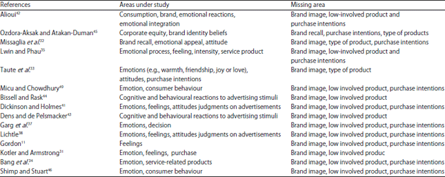 Image for - A Comparative Study of Humour Versus Emotional
Advertisements on Consumer Behavior