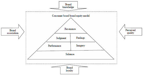 Aaker's brand equity model  Download Scientific Diagram