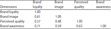 Image for - Identifying the Key Dimensions of Consumer-based Brand EquityModel: A Multivariate Approach