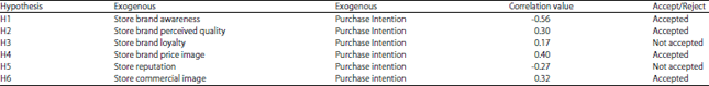 Image for - Private Brands Waiting to Be Purchased-the Store Image Story