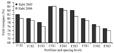 Image for - Assessment of Population Dynamics and Mother Crop Nutrition on Seed Yield and Quality in Mustard CV.GM 2
