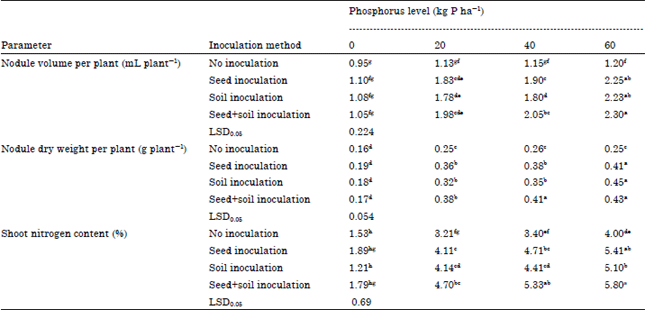 Image for - Influences of Inoculation Methods and Phosphorus Levels on Nitrogen Fixation Attributes and Yield of Soybean (Glycine max L.) At Haru, Western Ethiopia