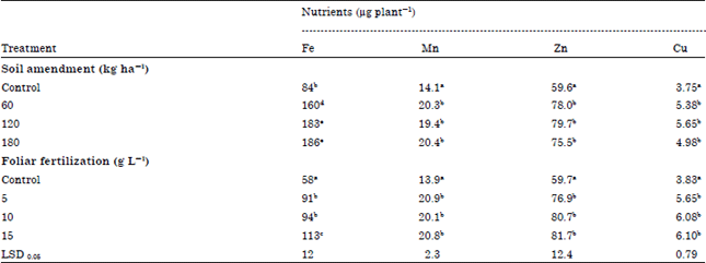 Image for - Response of Wheat Plants to Magnesium Sulphate Fertilization