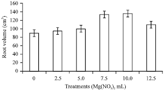 Image for - Improving Growth and Nutrient Content of Maize and Cotton Plants through  Magnesium Nitrate Foliar Fertilization