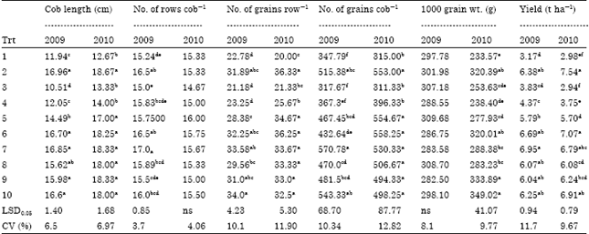 Image for - Growth and Yield Response of Maize (Zea mays L.) To Variable Rates  of Compost and Inorganic Fertilizer Integration in Wolaita, Southern Ethiopia