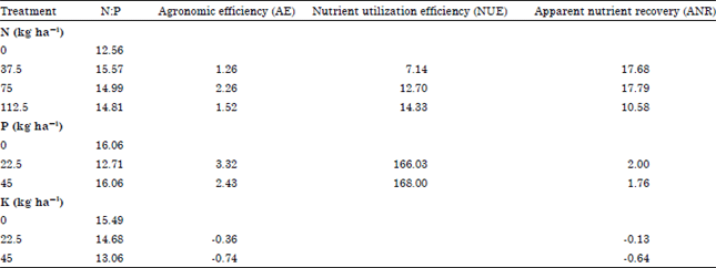 Image for - Uptake and Agronomic Efficiencies of Nitrogen, Phosphorus and Potassium  in Sesame (Sesamum indicum L.)
