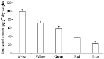 Image for - Different Light Spectral Qualities Influence Sterol Pool in Porphyridium cruentum (Rhodophyta) 