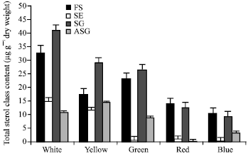 Image for - Different Light Spectral Qualities Influence Sterol Pool in Porphyridium cruentum (Rhodophyta) 