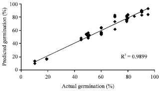 Image for - Modeling the Effect of Temperature on Percentage and Duration of Seed Germination in Grain Legumes and Cereals