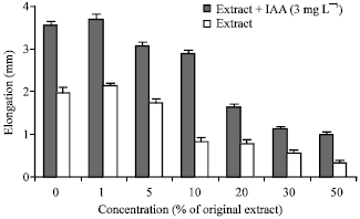 Image for - Phytotoxic Effects of Chenopodium album L. Water Extract on Higher Plants