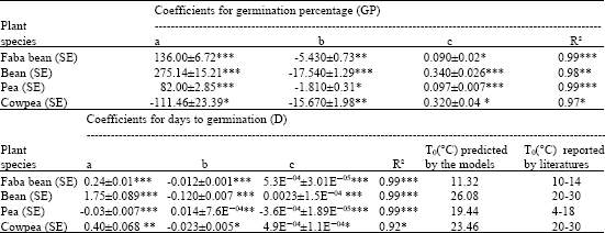 Image for - Modeling the Effect of Temperature on Percentage and Duration of Seed Germination in Grain Legumes and Cereals