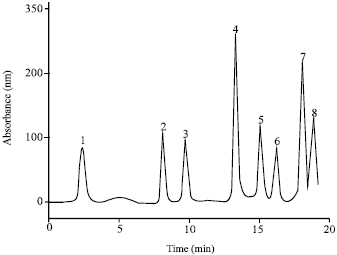 Image for - Identification and Quantification of Phenolic Acids in Macrotyloma uniflorum by Reversed Phase-HPLC
