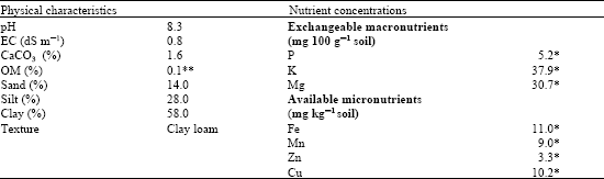 Image for - Nutritional Status in Shoots of Barley Genotypes as Affected by Salinity of Irrigation Water