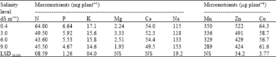 Image for - Nutritional Status in Shoots of Barley Genotypes as Affected by Salinity of Irrigation Water
