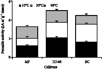 Image for - Carbohydrate Compositions and Peroxidase Activity in Ungerminated,  Cotyledon and Embryo Tissues of Vigna unguiculata L. Walp Seed  Grown Under Stress Temperatures