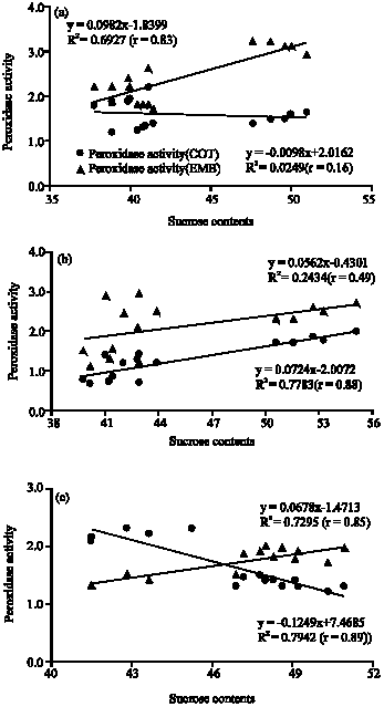 Image for - Carbohydrate Compositions and Peroxidase Activity in Ungerminated,  Cotyledon and Embryo Tissues of Vigna unguiculata L. Walp Seed  Grown Under Stress Temperatures