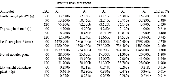Image for - Agrobotanical Attributes, Nitrogen-Fixation, Enzyme Activities and Nutraceuticals of Hyacinth Bean (Lablab purpureus L.): A Bio-Functional Medicinal Legume