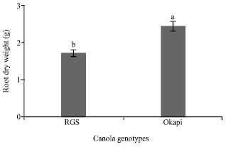 Image for - Changes of Proline Content and Activity of Antioxidative Enzymes in Two Canola Genotype under Drought Stress
