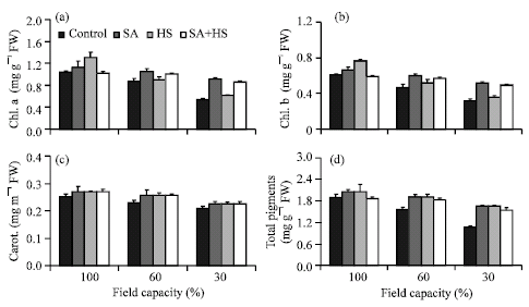 Image for - Evaluation of Heat Shock and Salicylic Acid Treatments as Inducers of Drought Stress Tolerance in Hassawi Wheat