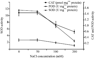 Image for - Effect of Salinity Stress on Growth, Mineral Composition, Proline Content, Antioxidant Enzymes of Soybean