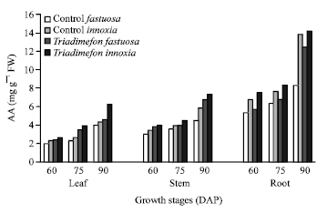 Image for - Triadimefon Mediated Changes in Antioxidant and Indole Alkaloid Content in Two Species of Datura