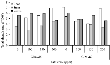 Image for - Effect of Sitosterol on Root Formation of Cotton Cuttings