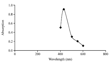 Image for - Assessment of Diosgenin Production by Trigonella foenum-graecum L. in vitro Condition