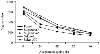 Image for - Physiological and Biochemical Changes During Seed Deterioration in Aged Seeds of Rice (Oryza sativa L.)