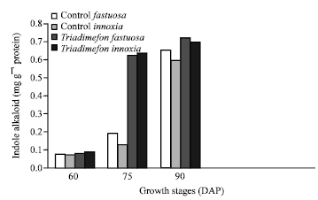 Image for - Triadimefon Mediated Changes in Antioxidant and Indole Alkaloid Content in Two Species of Datura
