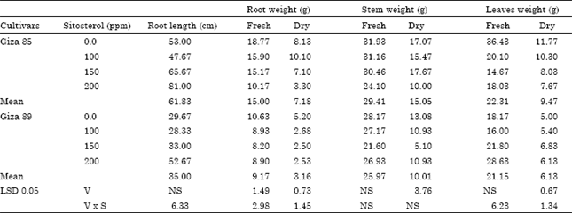 Image for - Effect of Sitosterol on Root Formation of Cotton Cuttings