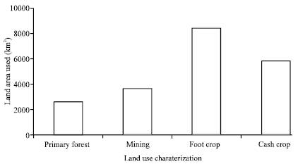 Image for - Conservation Studies on Land Use Change and the Sustainability of Food Production and Gold Mining in a Sub-Sahara African Forest Ecosystem
