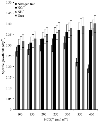Image for - Productivity of the Cyanobacterium Spirulina platensis in Cultures using High Bicarbonate and Different Nitrogen Sources