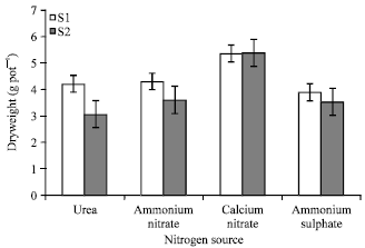 Image for - Nutritional Status and Growth of Wheat Plants Grown under Salinity Stress Conditions as Responded to Different Nitrogen Sources