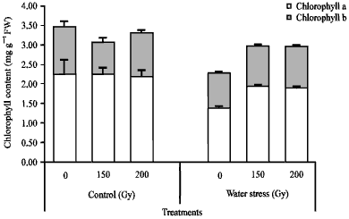 Image for - Gamma Irradiation Effects on Some Physiological Traits of Wheat (Triticum  aestivum L.) under Control and Water Stress Conditions