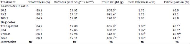 Image for - Quality Improvement of Pummelo (Citrus maxima (Burm.) Merr.) Using Leaf-to-Fruit Ratio Arrangement and Fruit Bagging