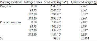 Image for - Response of Physiological Characteristics, Seed Yield and Seed Quality of Quinoa under Difference of Nitrogen Fertilizer Management