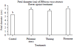 Image for - Effects of Thinning, Physiological Stress and Gibberellic Acid on Hibiscus Flower Growth and Development