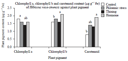 Image for - Effects of Thinning, Physiological Stress and Gibberellic Acid on Hibiscus Flower Growth and Development