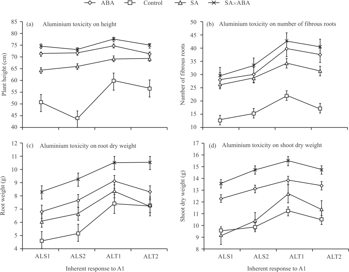 Image for - Biotic and Abiotic Stress Tolerance Induction by Salicylic and Abscisic Acid Phytohormones in Barley