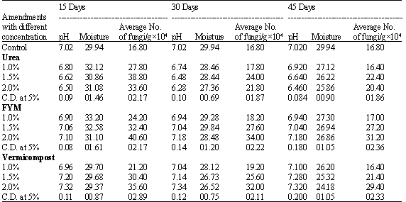 Image for - Effect of Organic Amendments on Soil Mycoflora