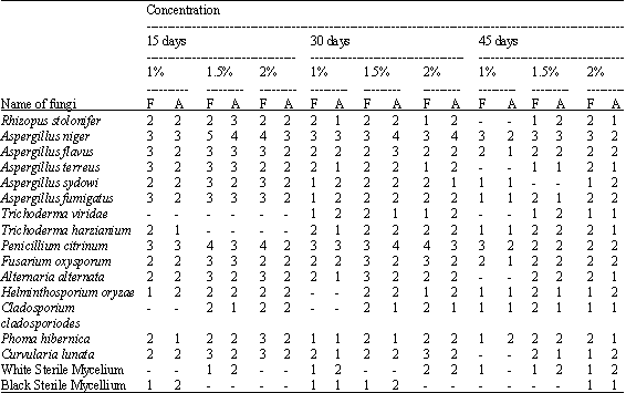 Image for - Effect of Organic Amendments on Soil Mycoflora