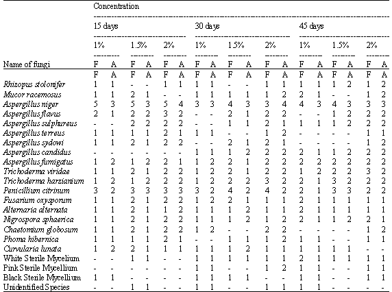 Image for - Effect of Organic Amendments on Soil Mycoflora