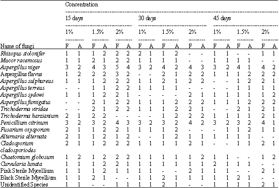 Image for - Effect of Organic Amendments on Soil Mycoflora