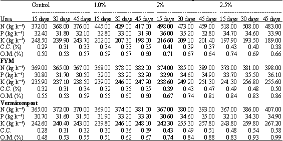 Image for - Effect of Organic Amendments on Soil Mycoflora
